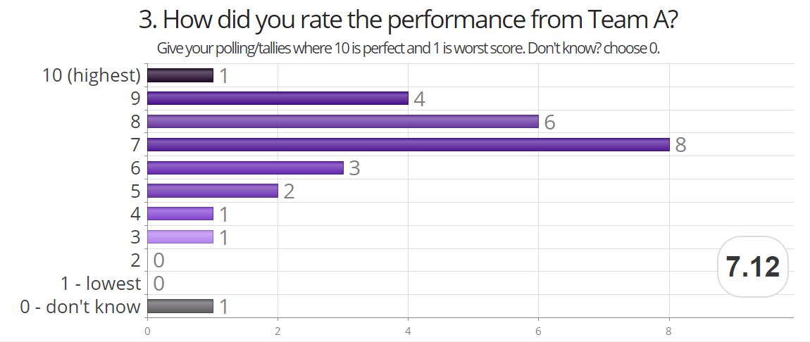 VoxVote Weighted Average question - reporting view