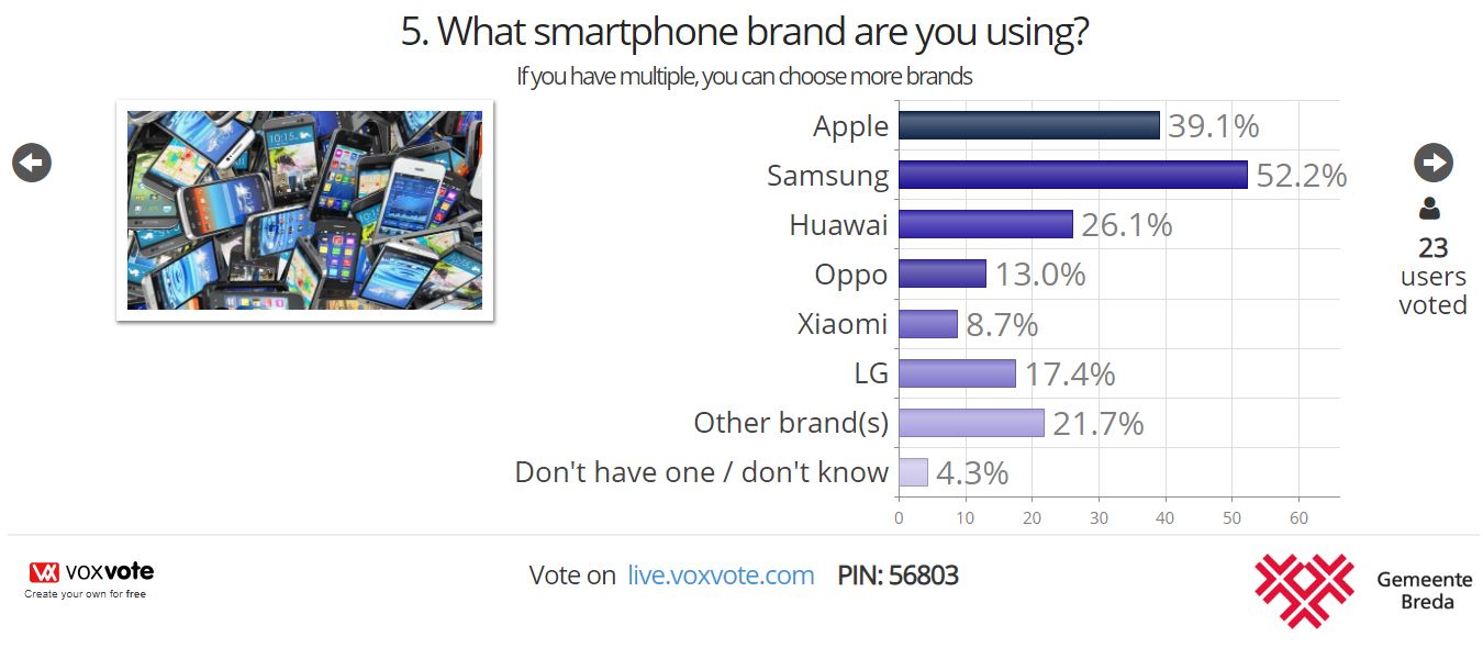 VoxVote Multiple Choise question - reporting chart view