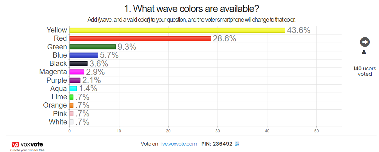 reporting view color voxvote